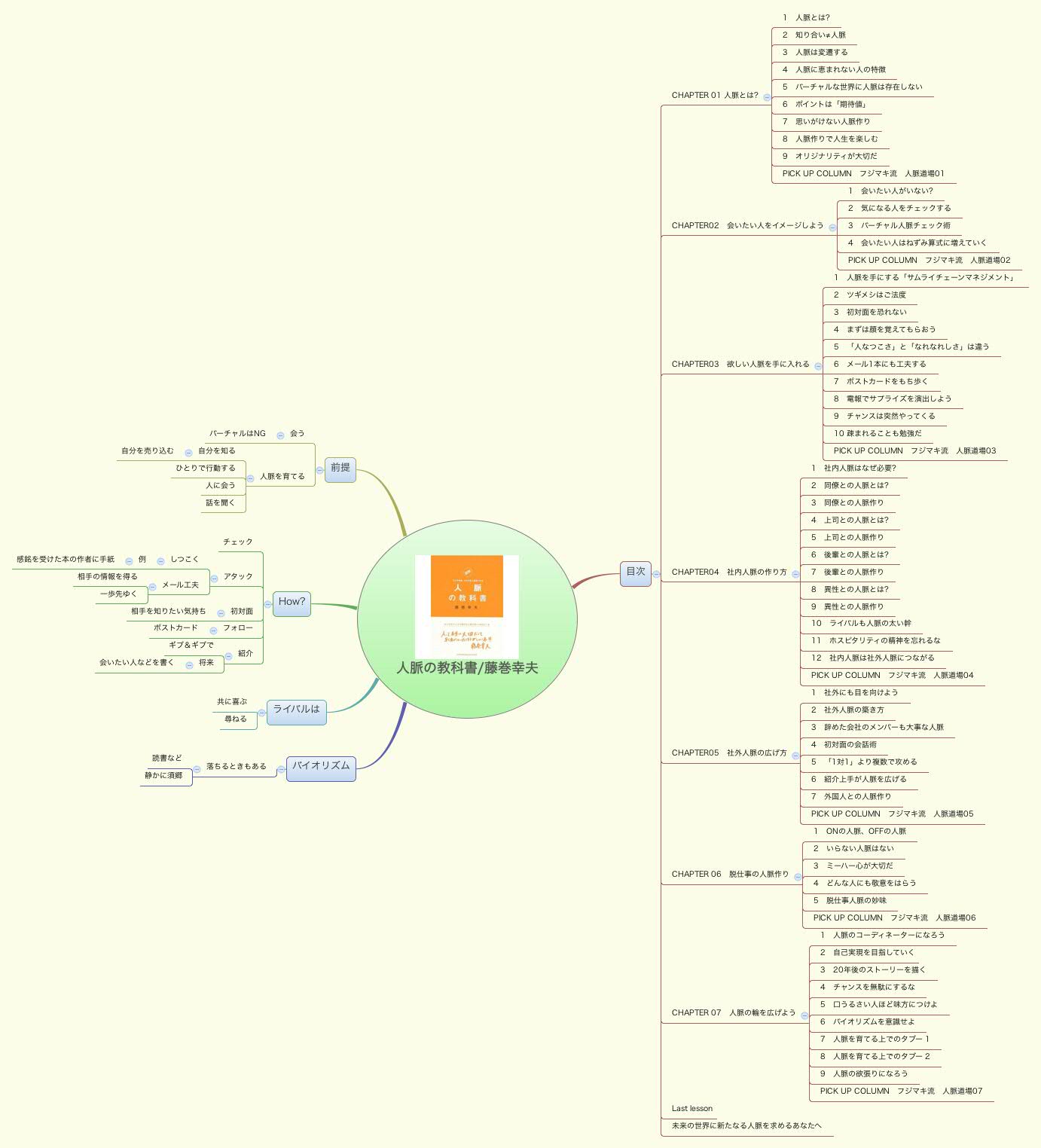 Thumbnail of mind map