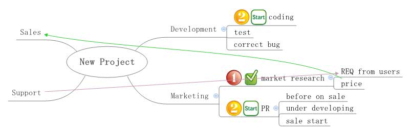 Thumbnail of mind map