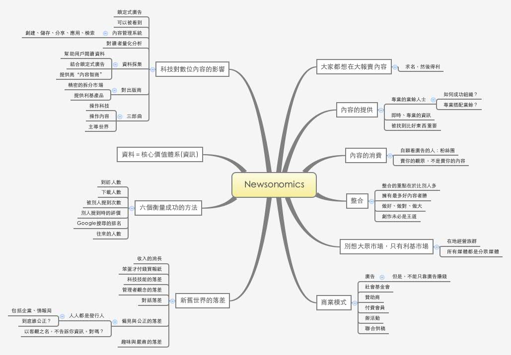 Thumbnail of mind map