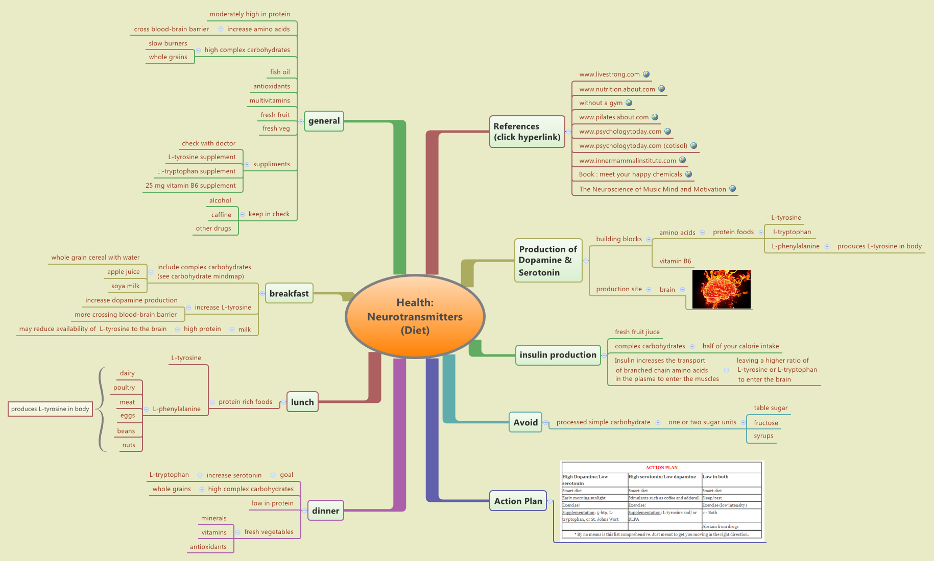 Thumbnail of mind map