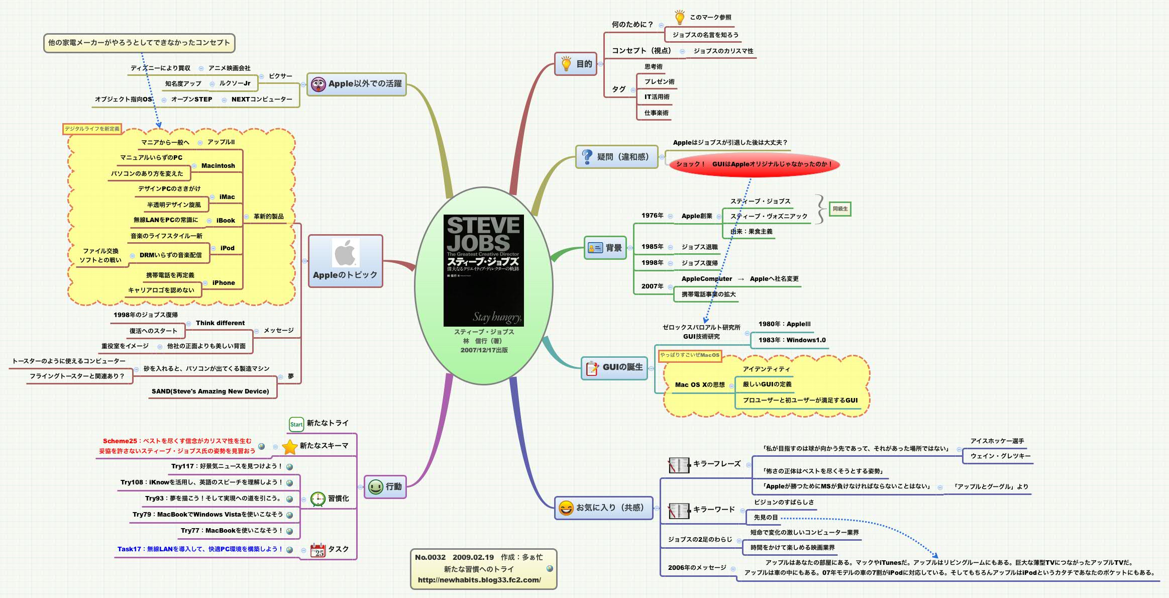 Thumbnail of mind map
