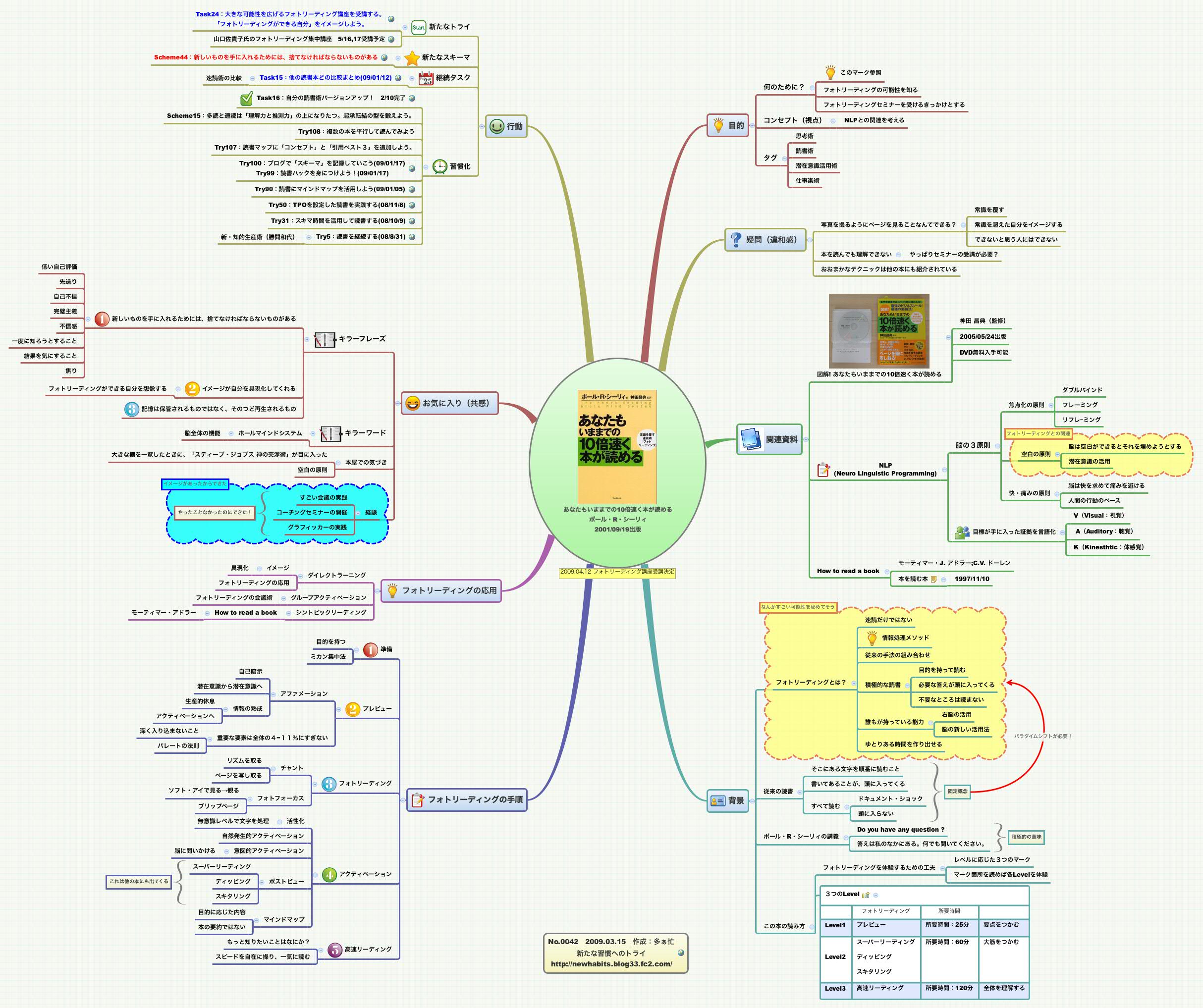 Thumbnail of mind map