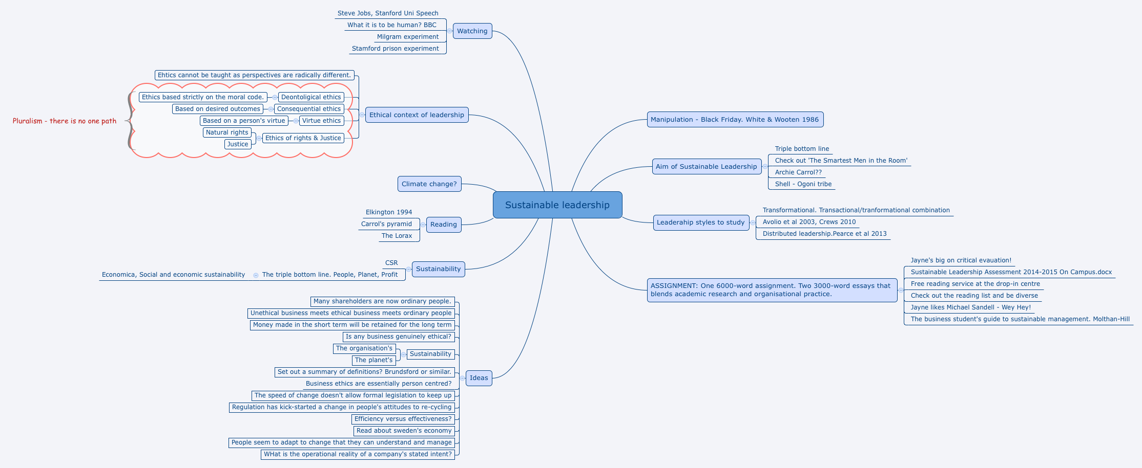 Thumbnail of mind map