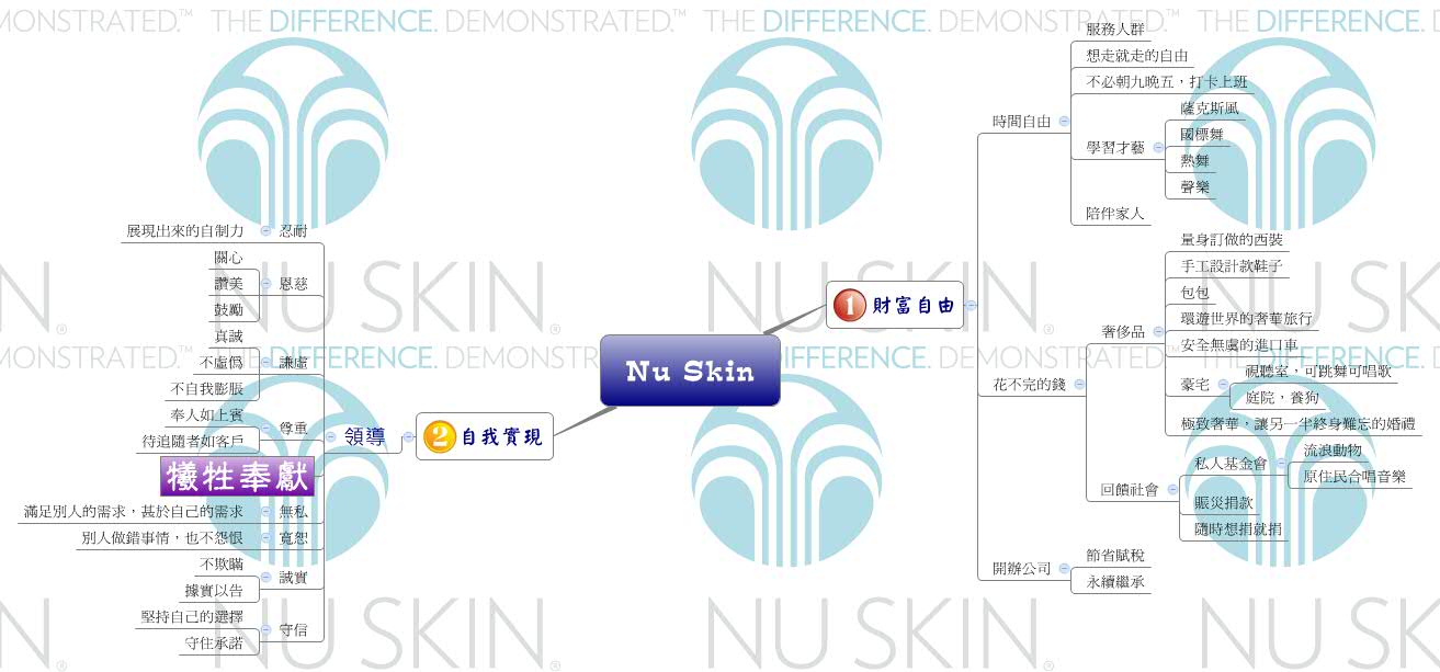 Nu Skin | Shyuan Tser Li - Xmind