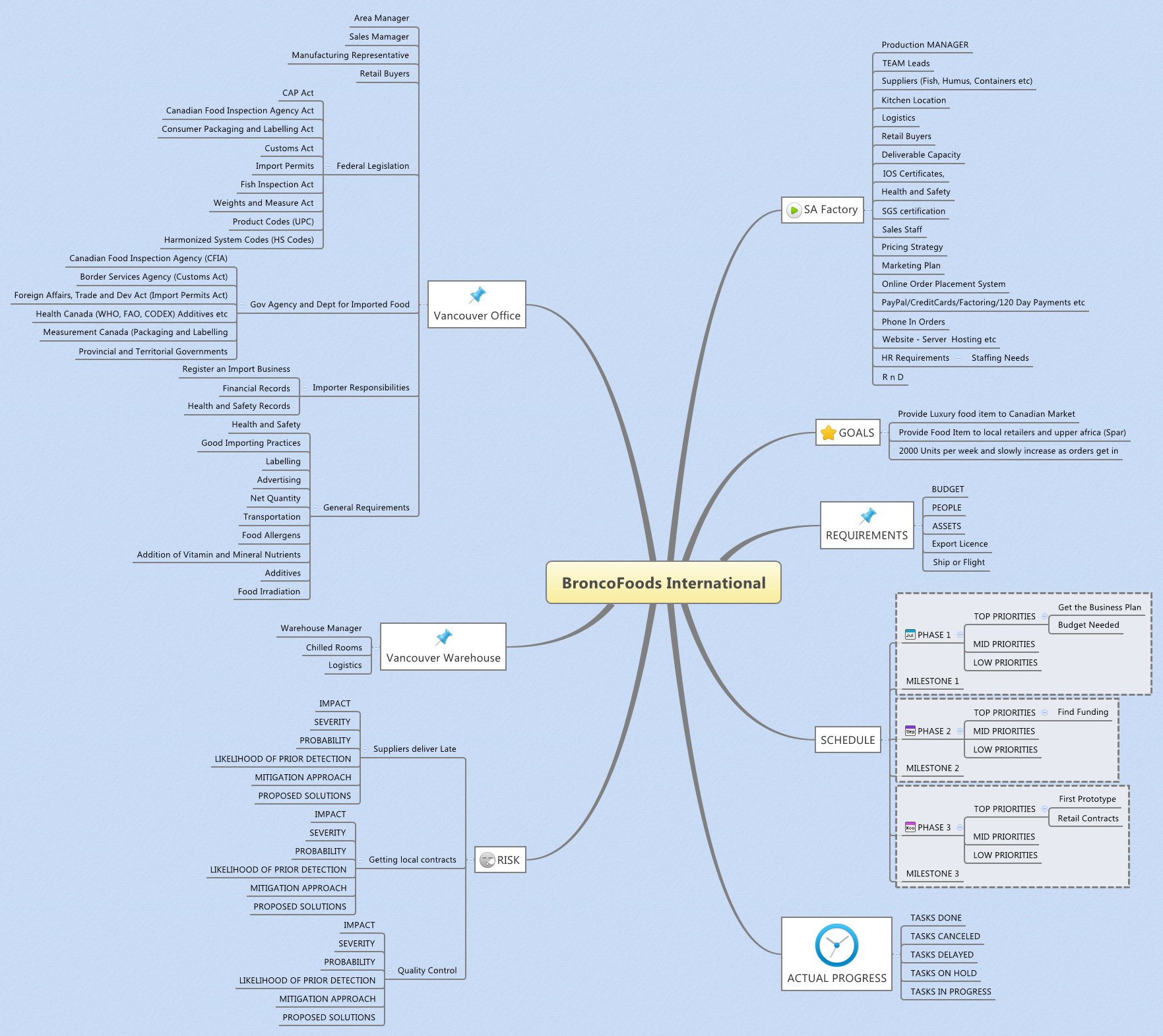 Thumbnail of mind map