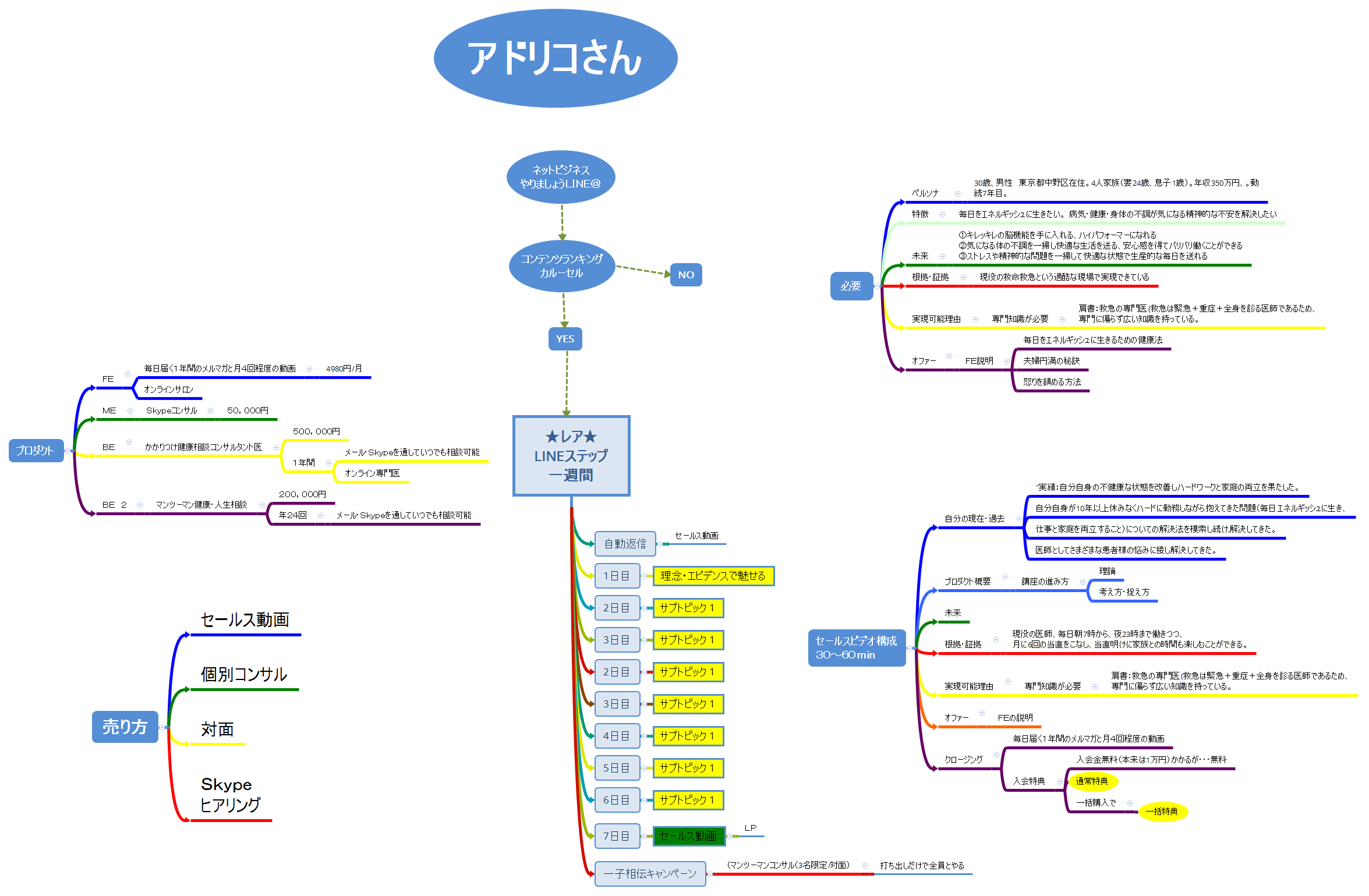 ★レア★ LINEステップ 一週間　アドリコさん（中堀さん）