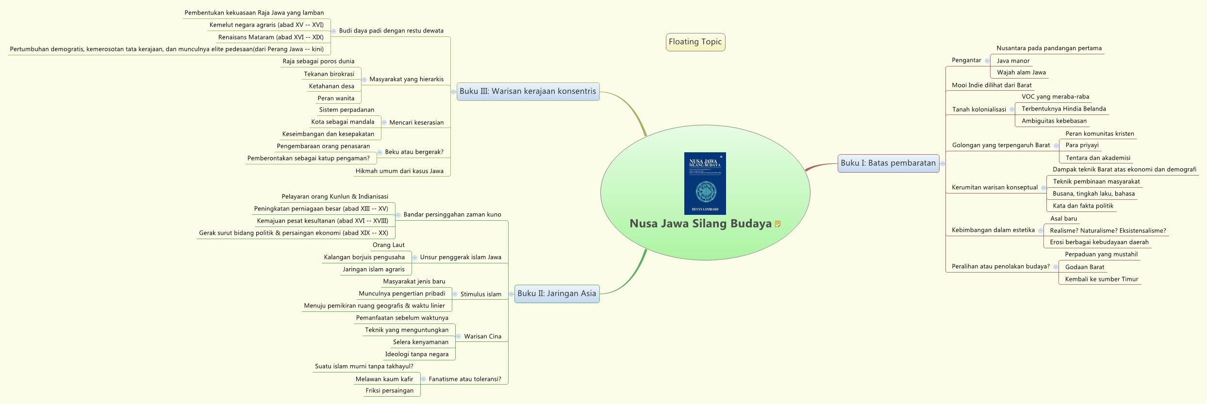 Thumbnail of mind map