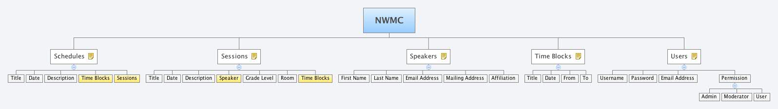 Thumbnail of mind map
