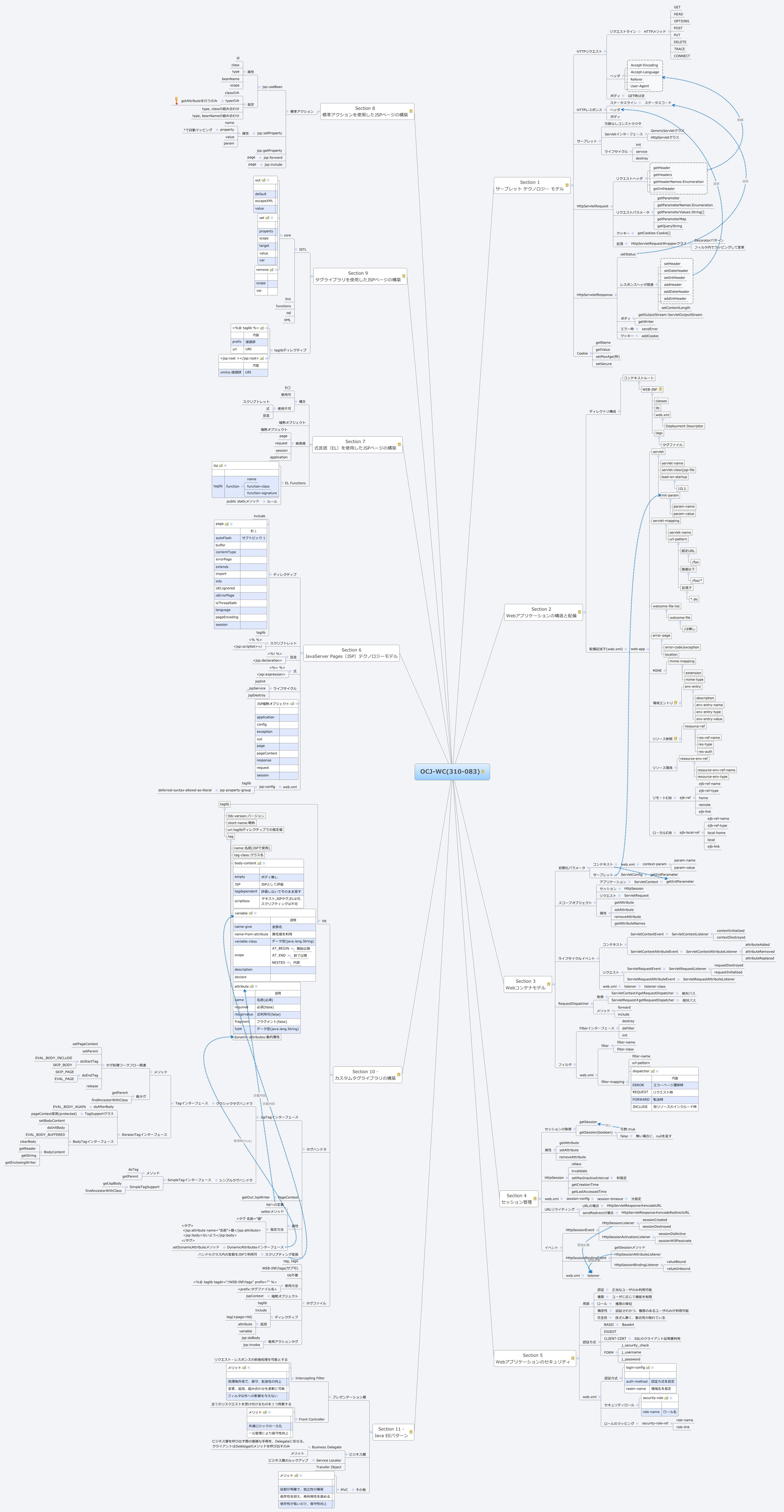 Thumbnail of mind map