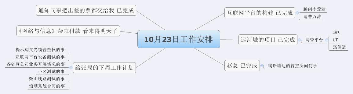 Thumbnail of mind map