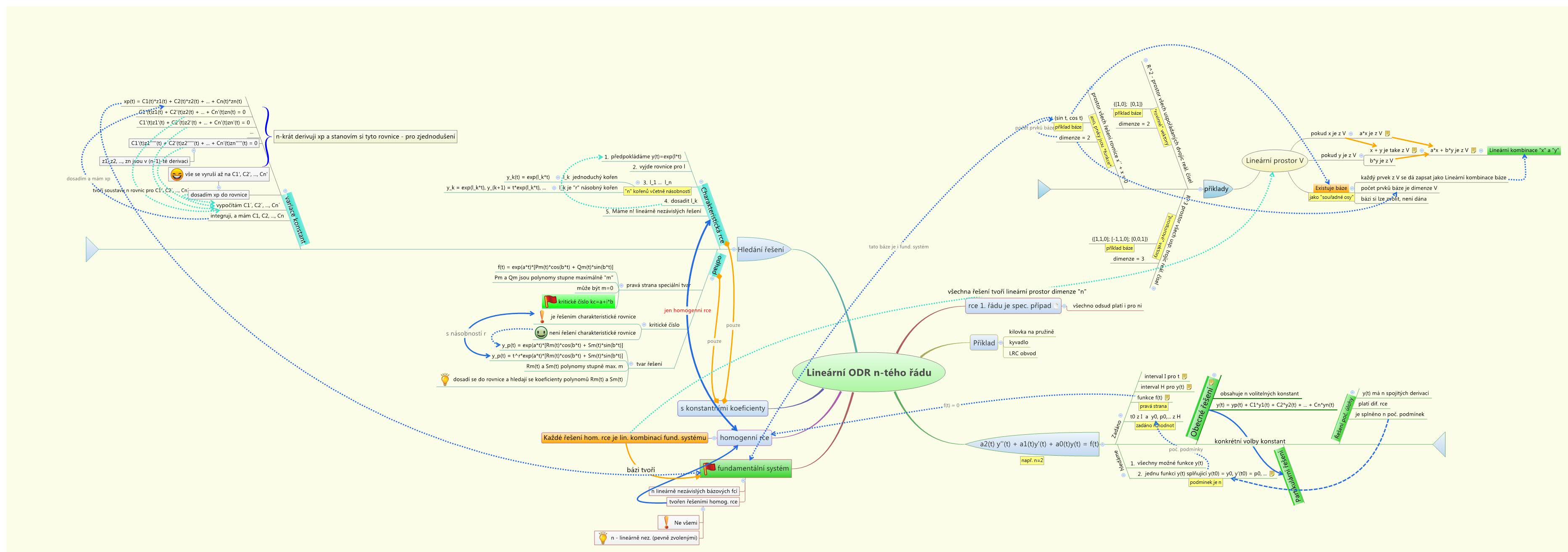 Lineární ODR n-tého řádu