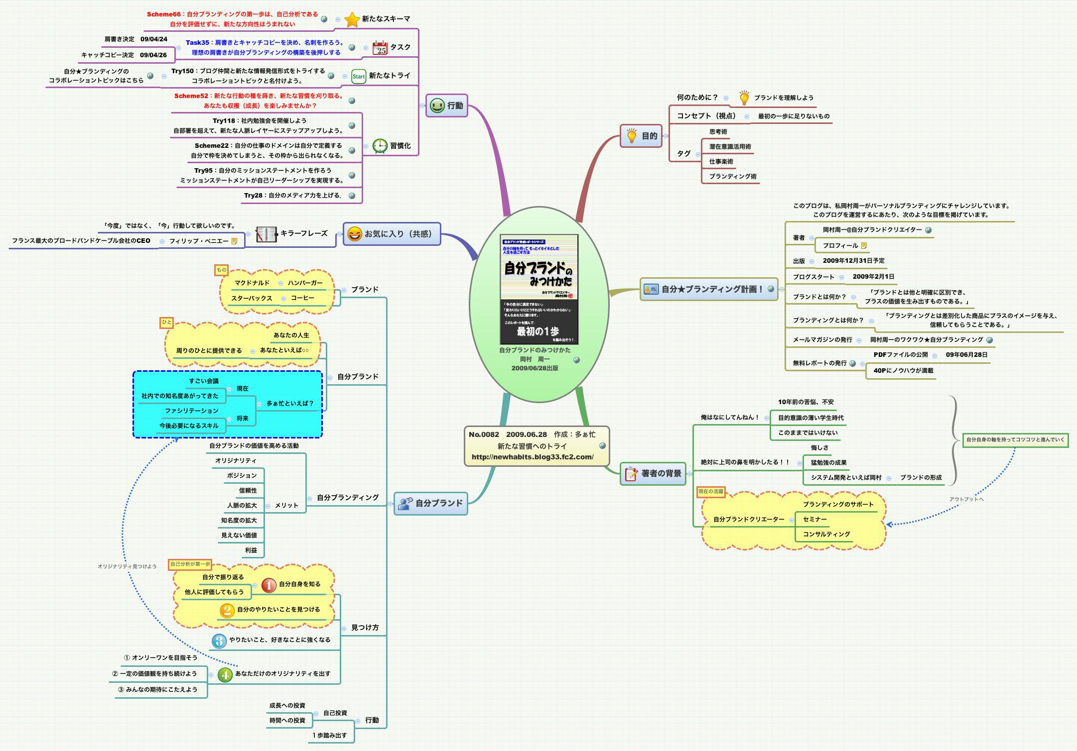 Thumbnail of mind map
