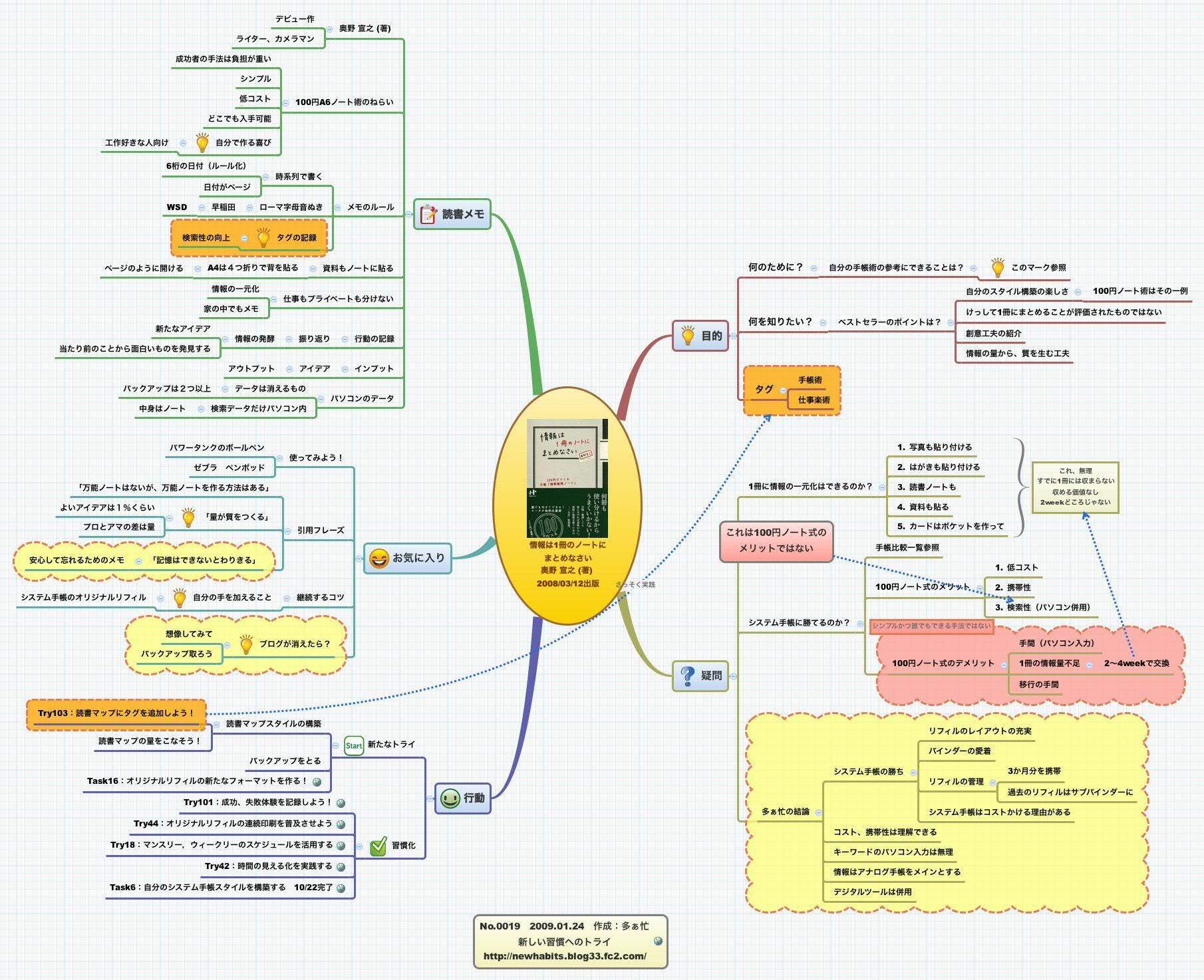 Thumbnail of mind map