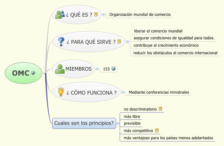 Thumbnail of mind map