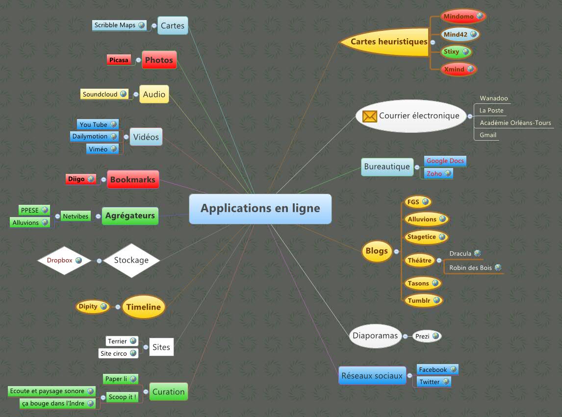 Thumbnail of mind map
