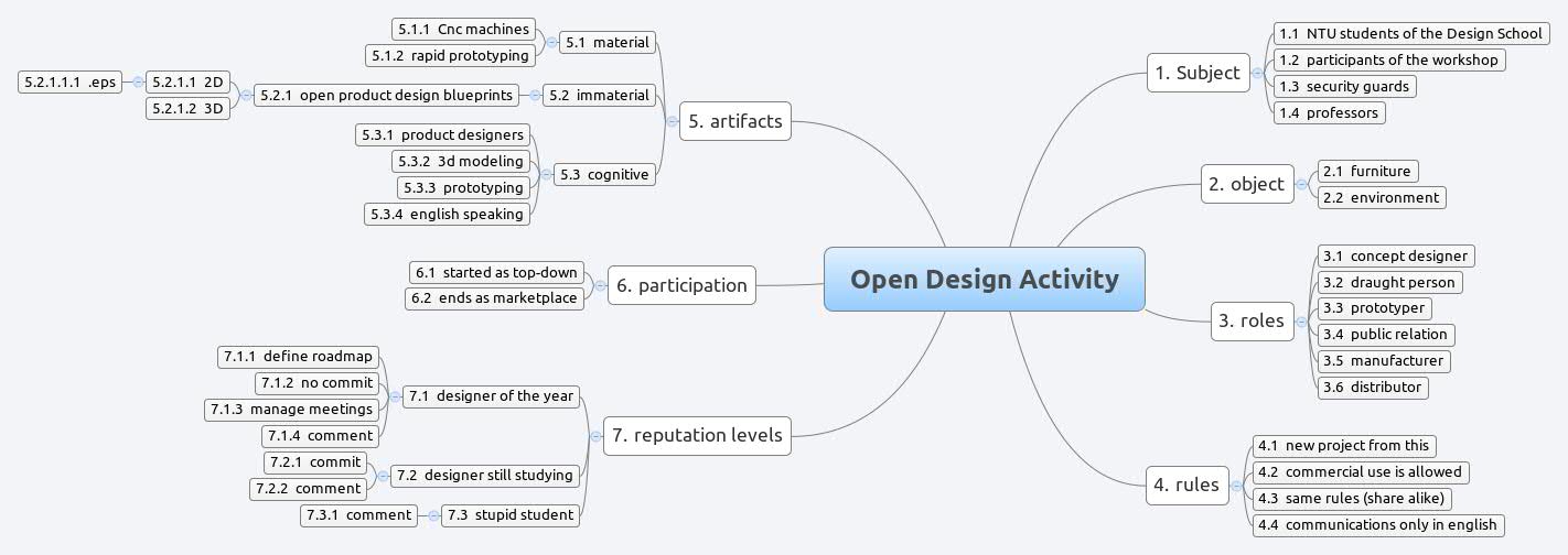 Open Design Activity | Massimo Menichinelli - Xmind