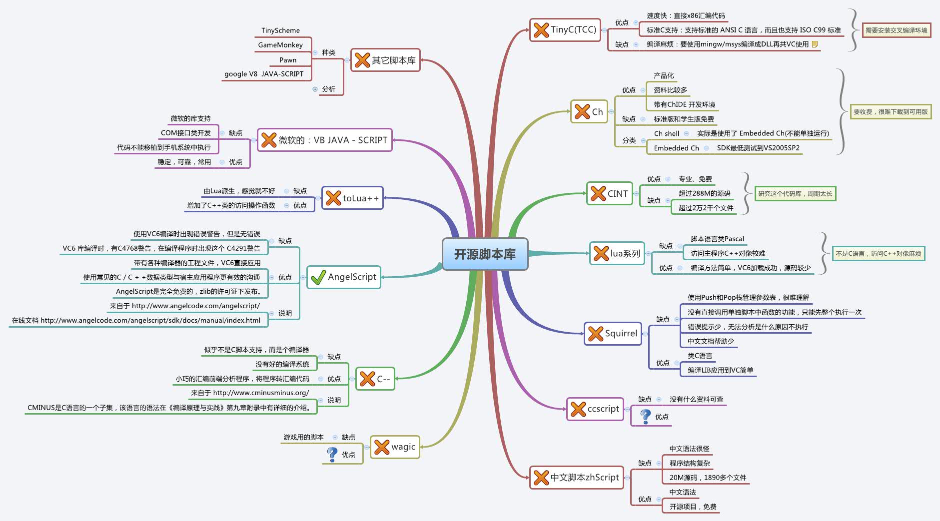 Thumbnail of mind map