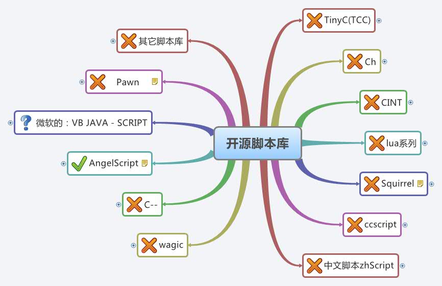 Thumbnail of mind map