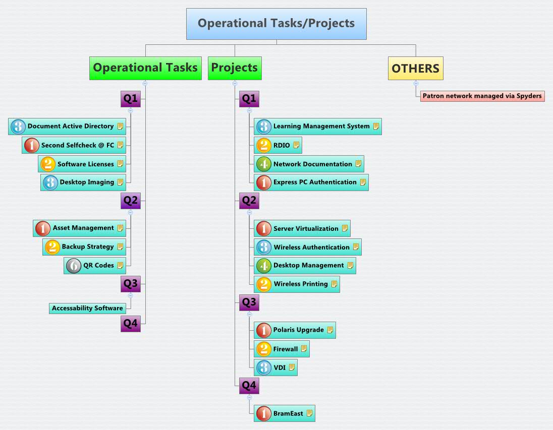 Operational Projects Example Operational Tasks/Projects | chris.jasztrab - Xmind