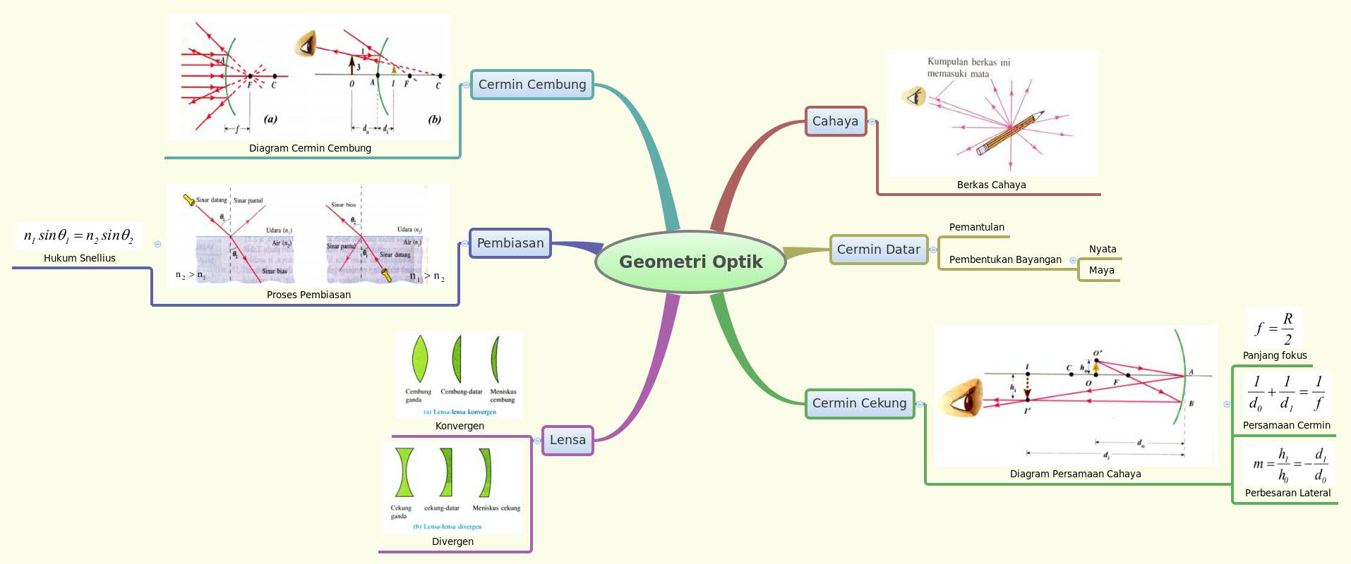 Thumbnail of mind map