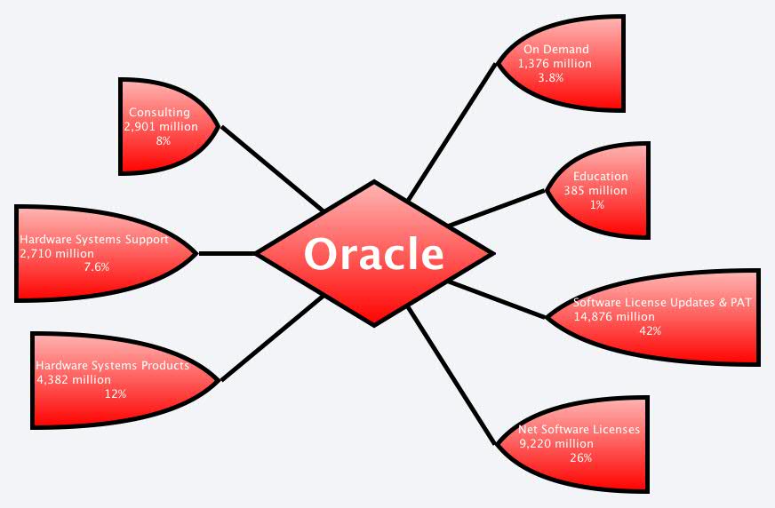 Oracle - Xmind - Mind Mapping App
