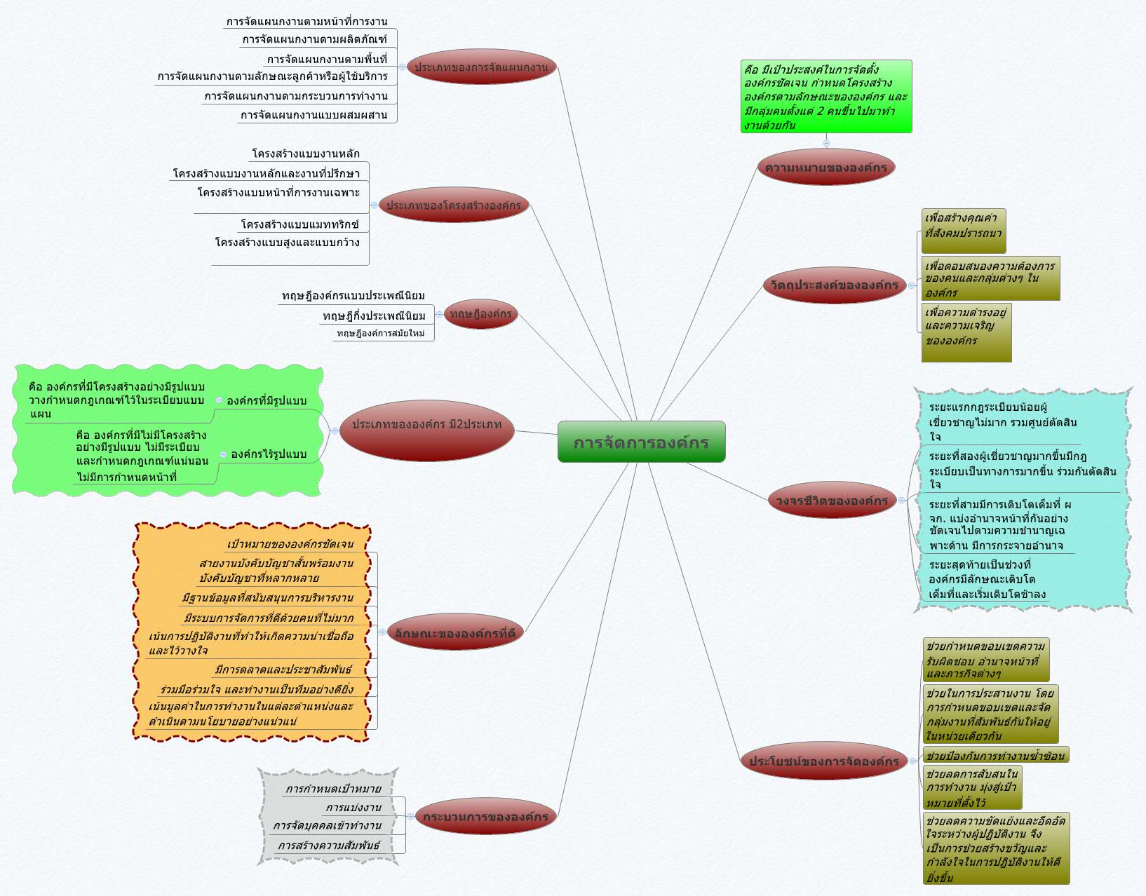 การจัดการองค์กร