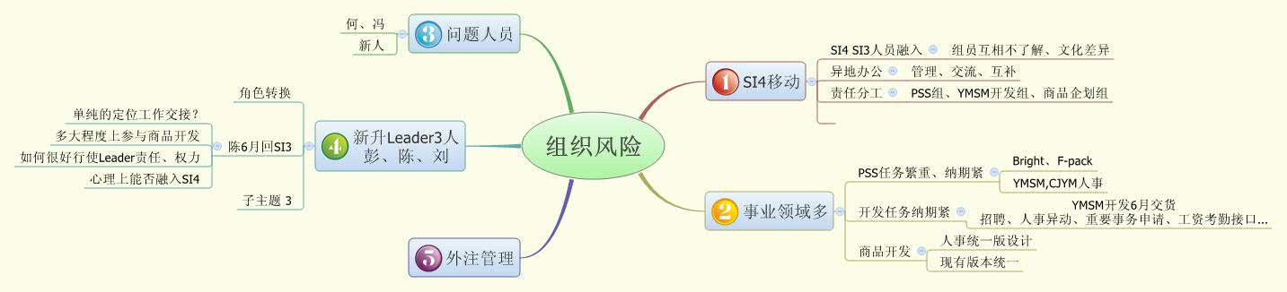 Thumbnail of mind map