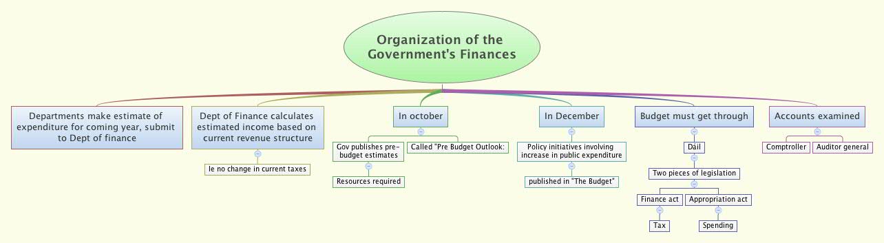 Thumbnail of mind map