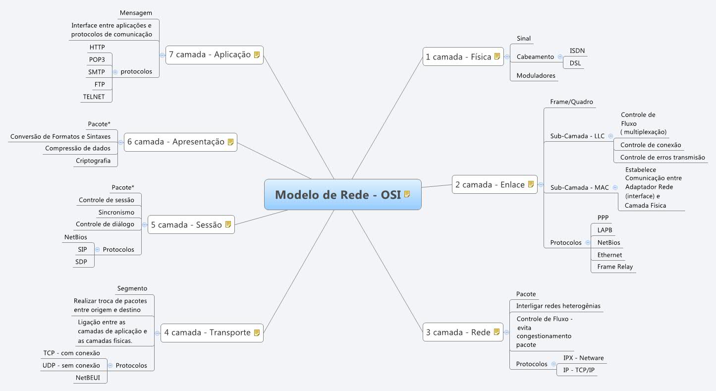 Rede Model Modelo de Rede - OSI | Olivia de Lucas - Xmind