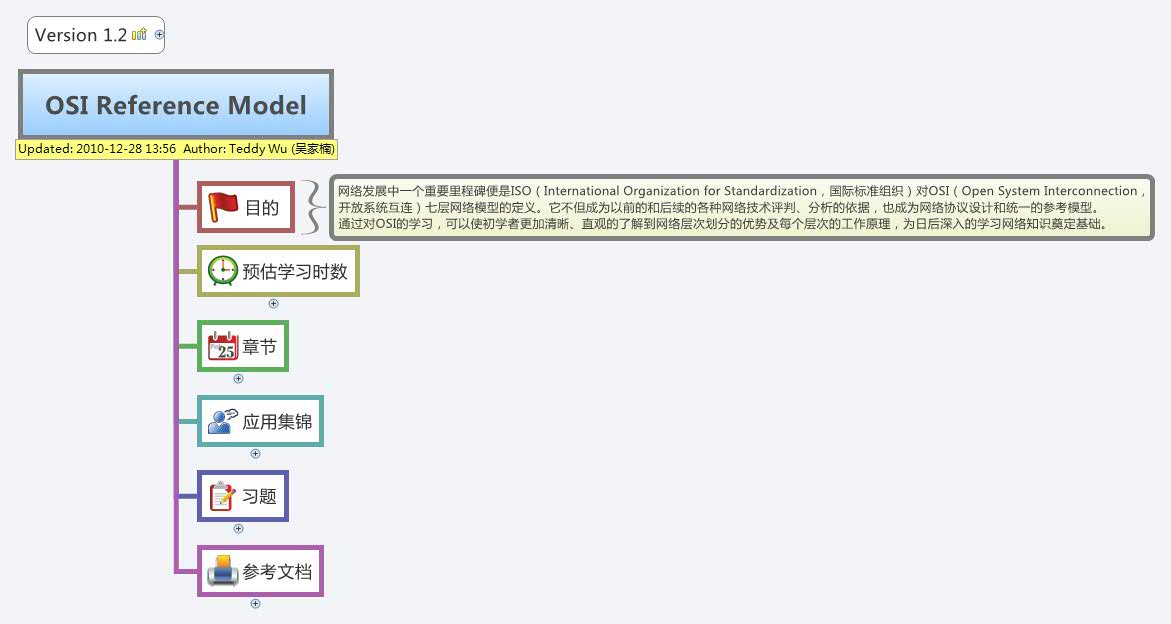 Thumbnail of mind map
