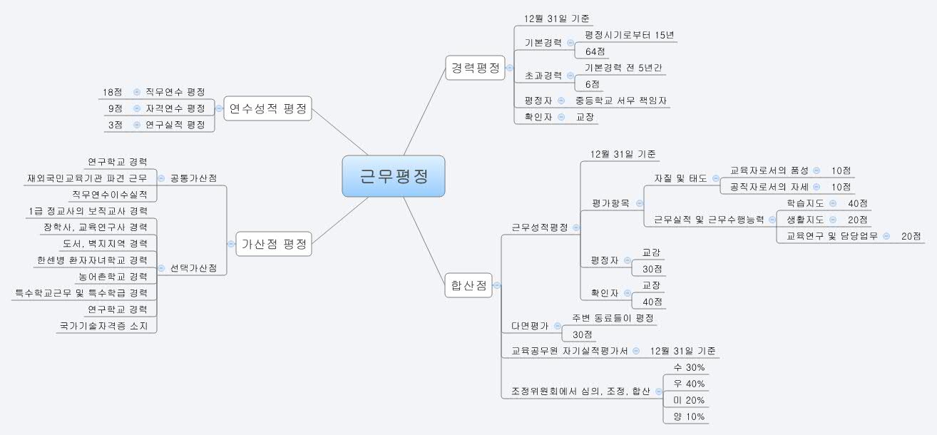 Thumbnail of mind map