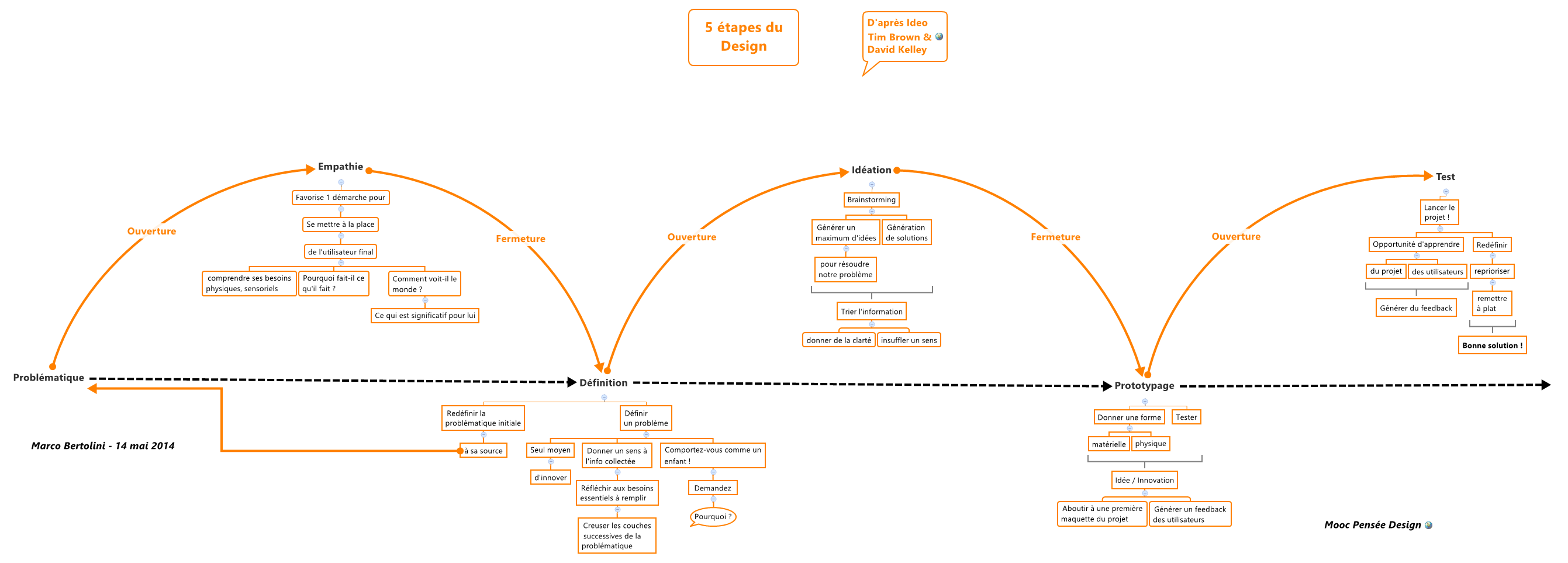 Thumbnail of mind map