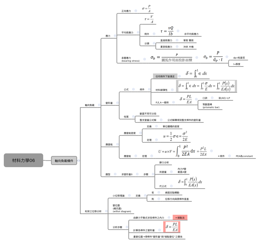 Thumbnail of mind map