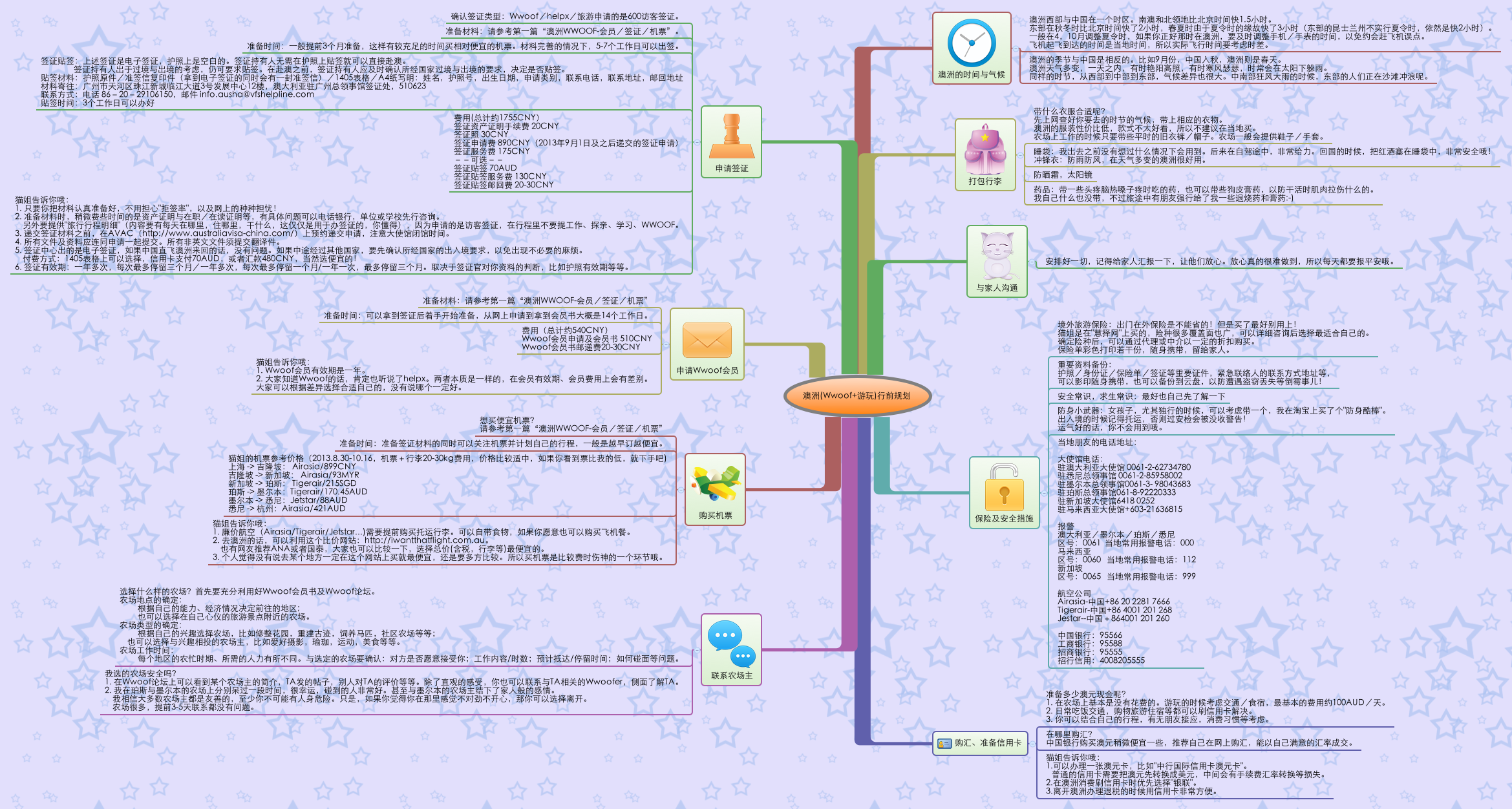 澳洲(Wwoof+游玩)行前规划| newchong628 - Xmind