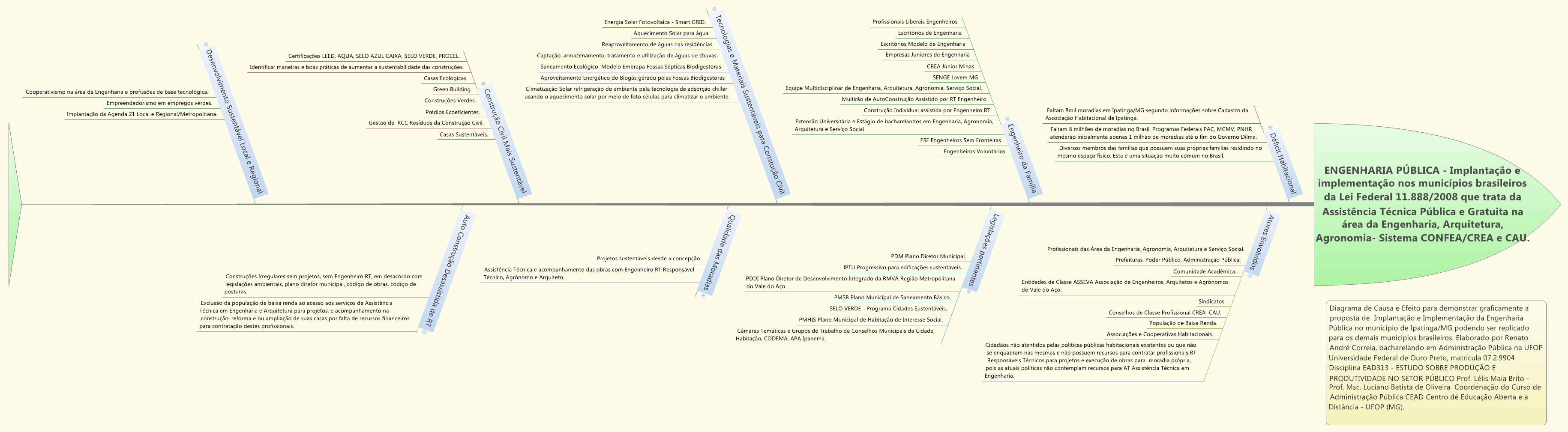 ENGENHARIA PÚBLICA - Implantação e implementação nos municípios brasileiros da Lei Federal 11.888/2008 que trata da Assistência Técnica Pública e Gratuita na área da Engenharia, Arquitetura, Agronomia- Sistema CONFEA/CREA e CAU.