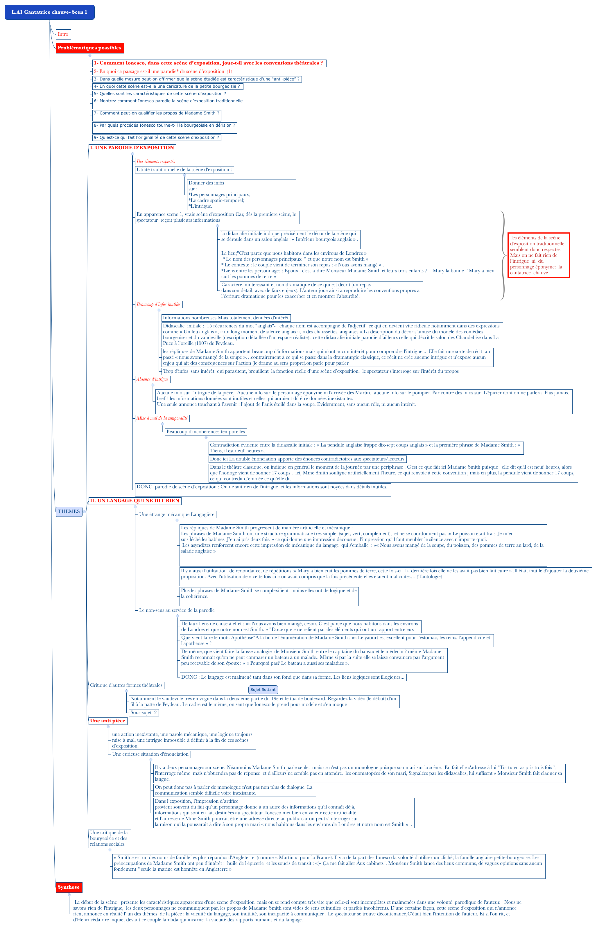Thumbnail of mind map