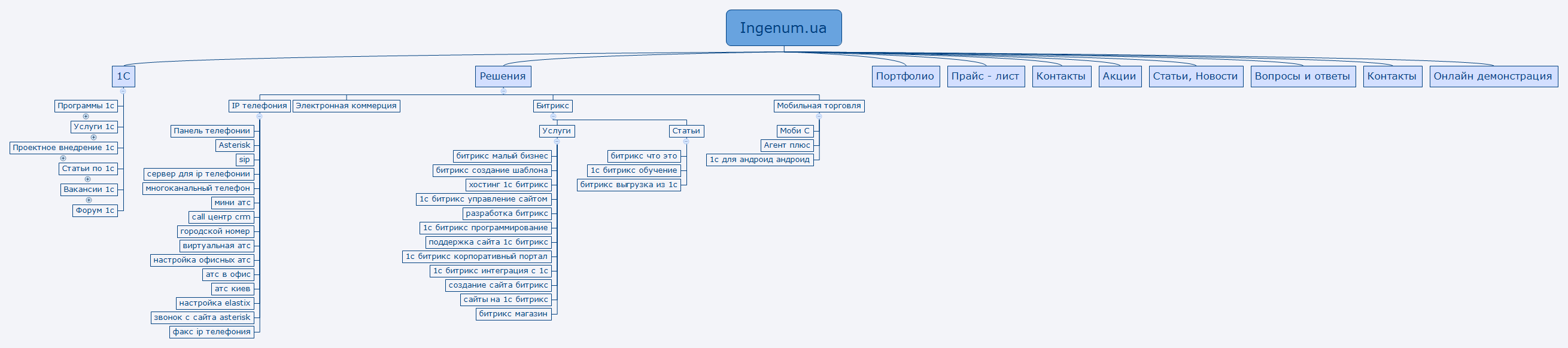 Thumbnail of mind map