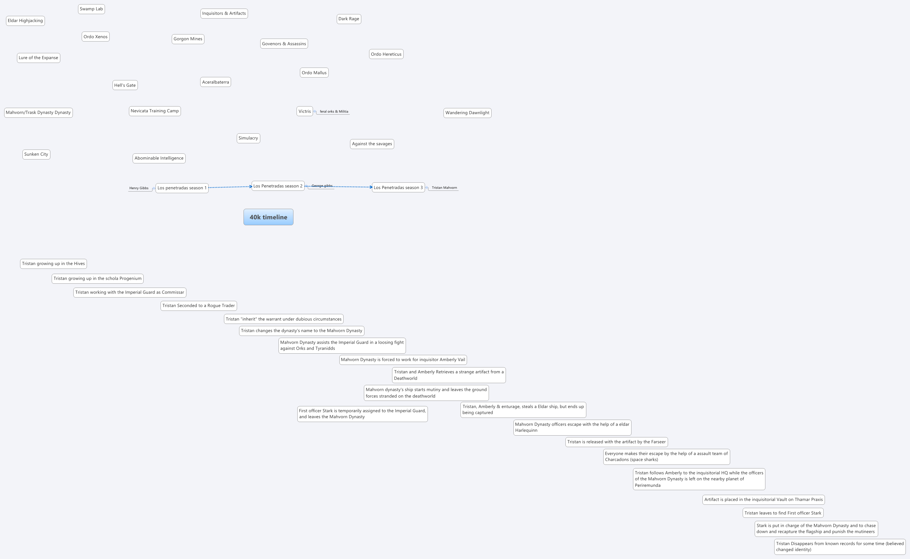 40k timeline | farsound - Xmind