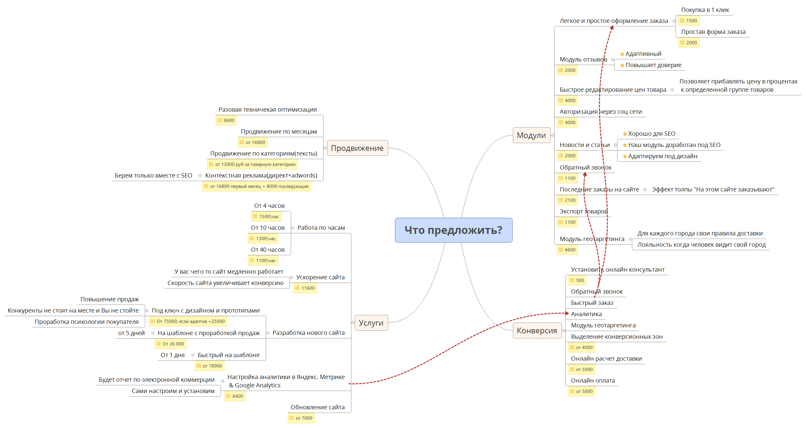 Thumbnail of mind map