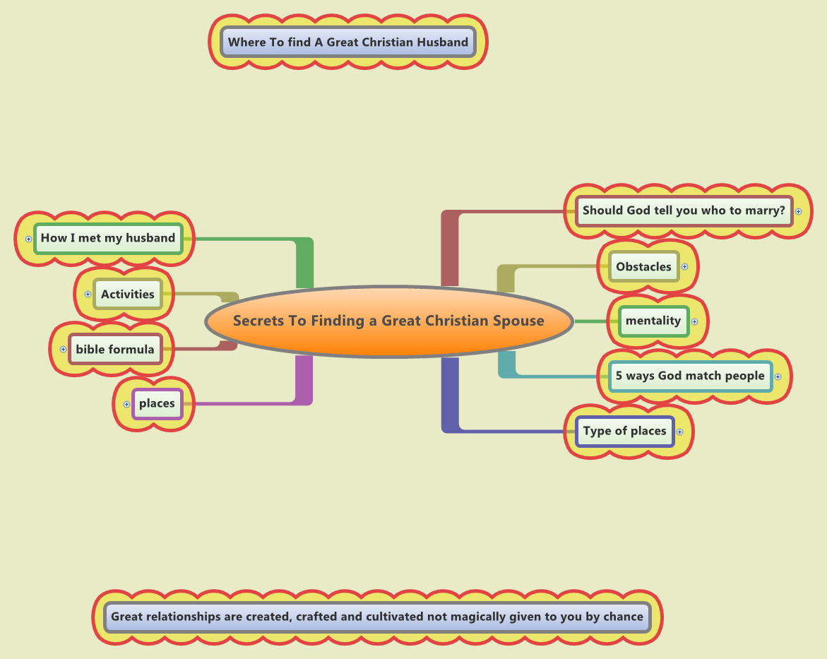 Secrets To Finding a Great Christian Spouse therightman Xmind