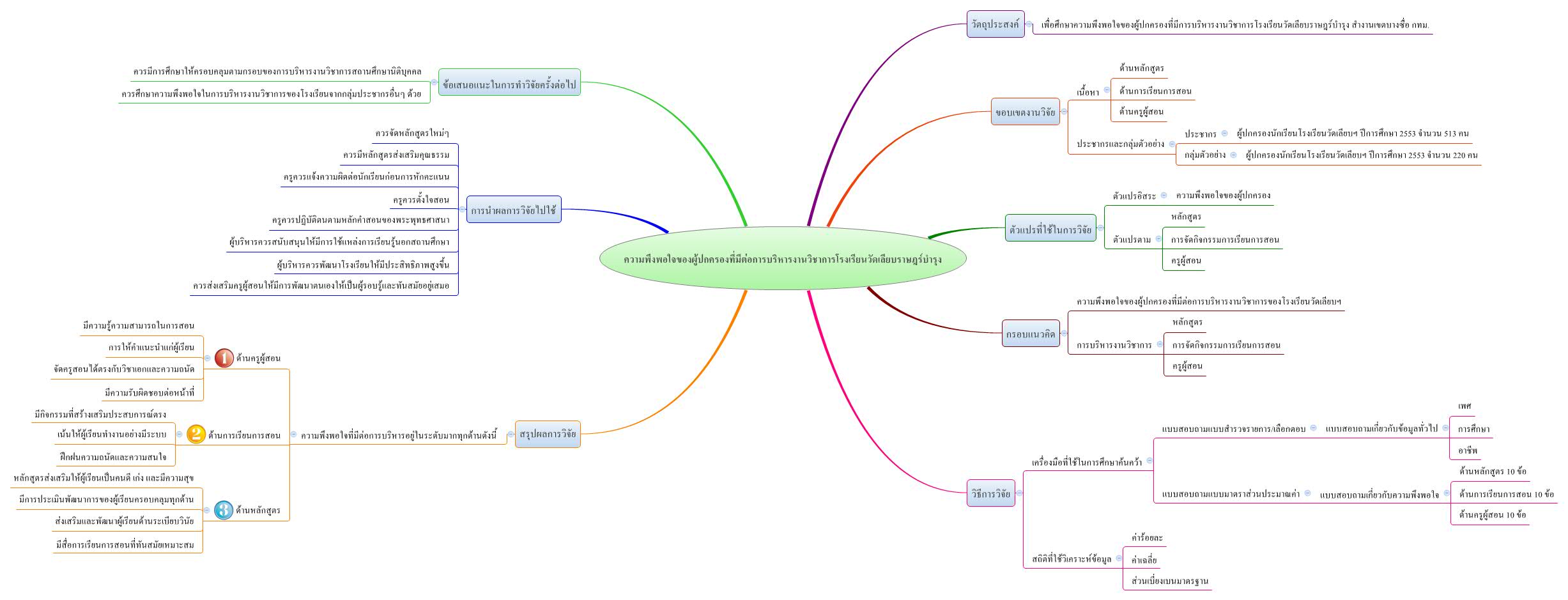 ความพึงพอใจของผู้ปกครองที่มีต่อการบริหารงานวิชาการโรงเรียนวัดเลียบราษฎร์บำรุง