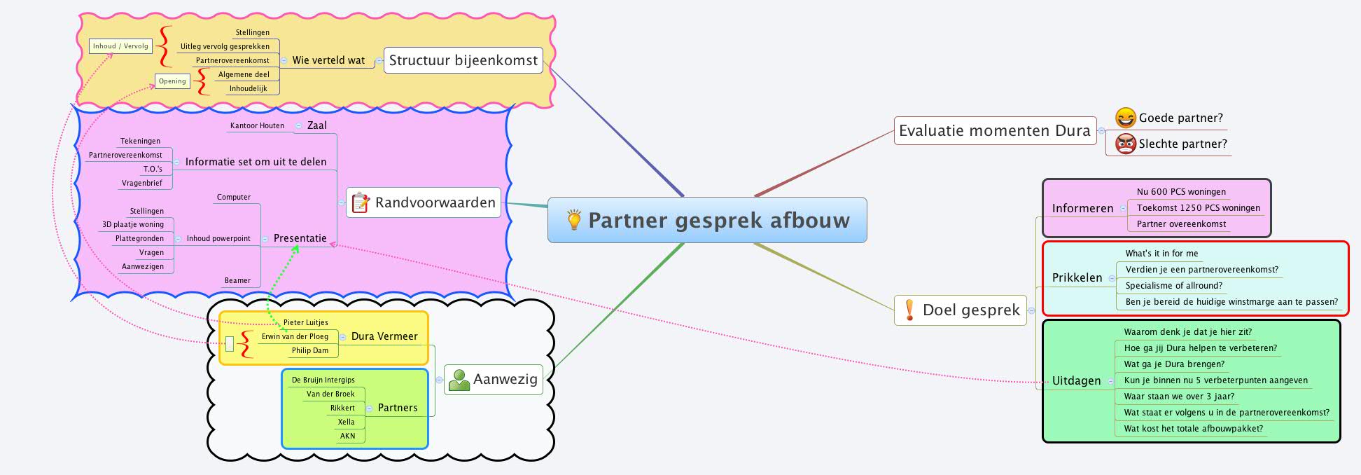 Partner gesprek afbouw