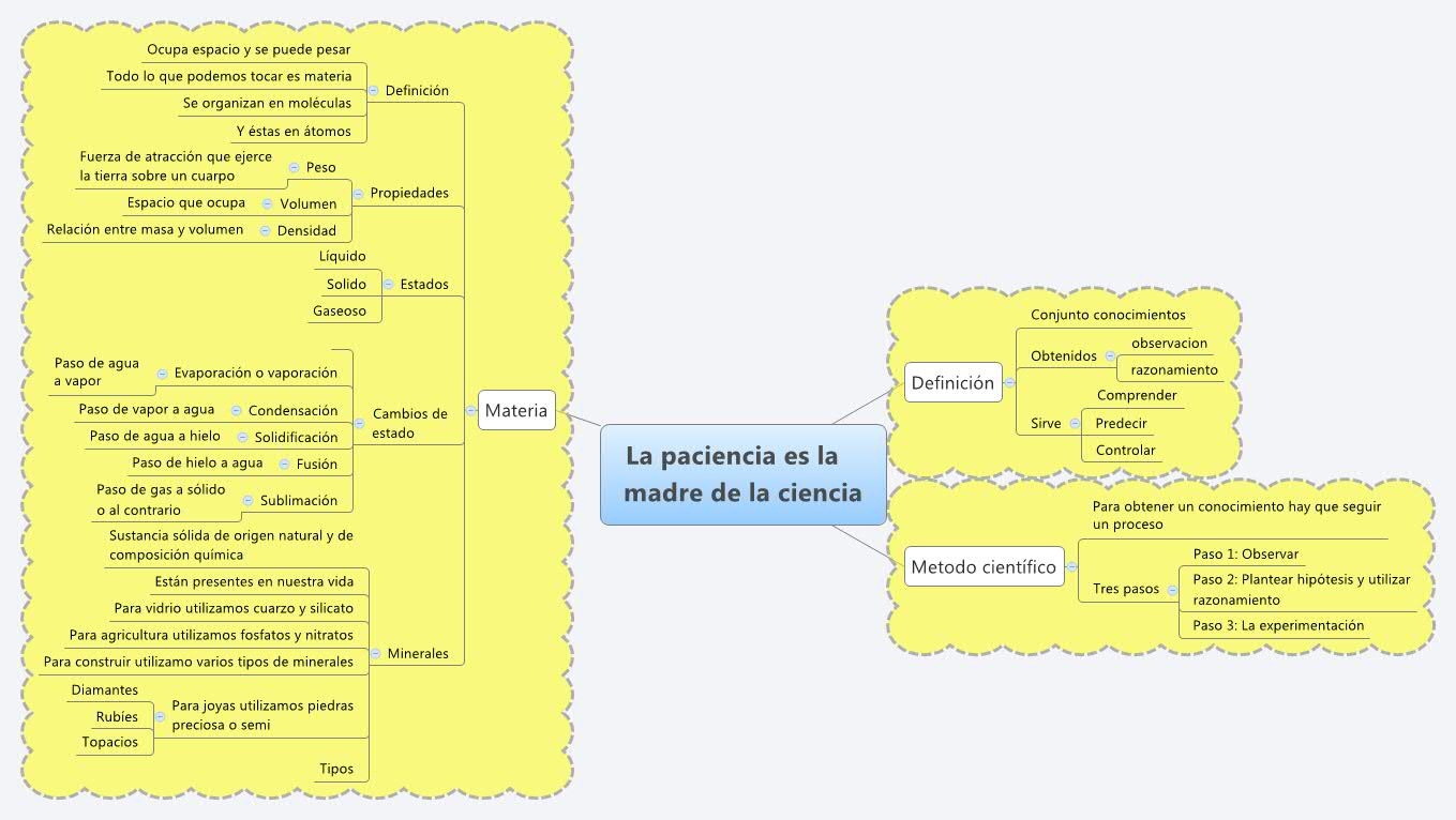Thumbnail of mind map