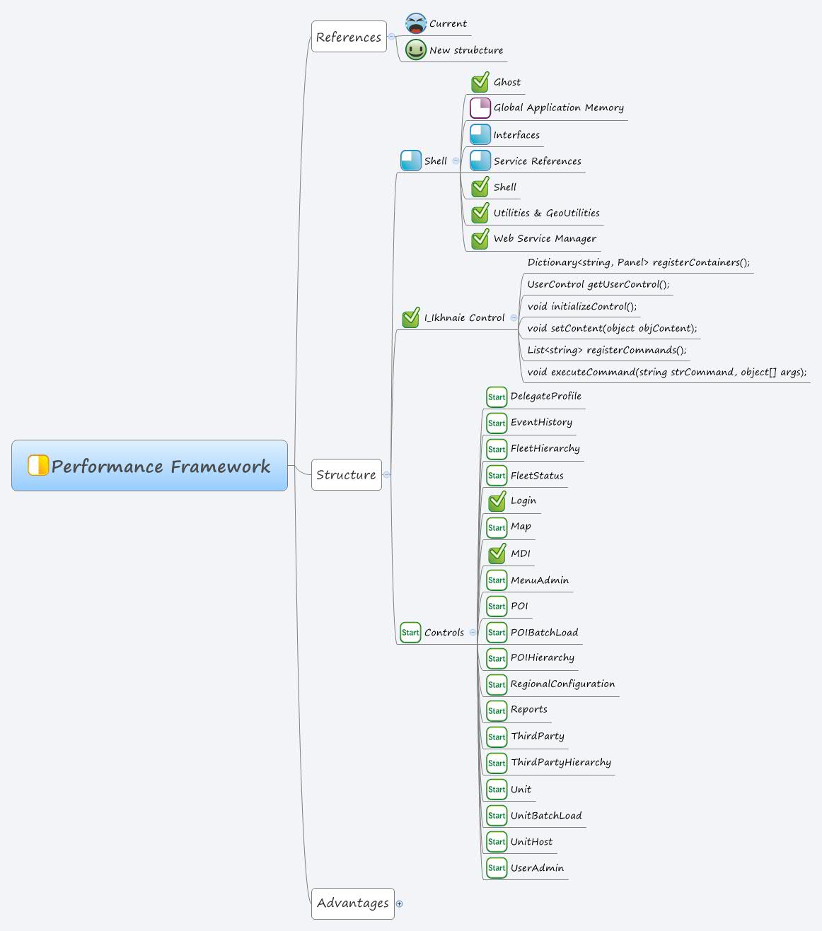 Mind Frame Performance Performance Framework - Xmind - Mind Mapping App
