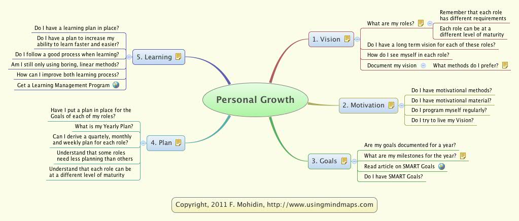 Thumbnail of mind map