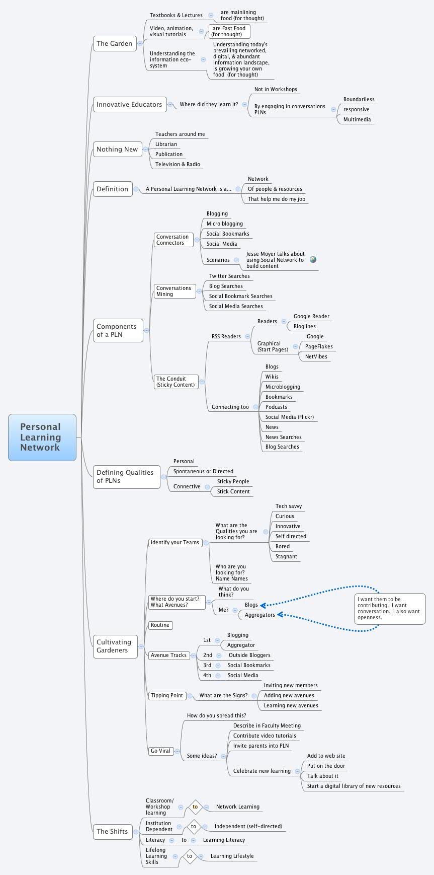 Thumbnail of mind map