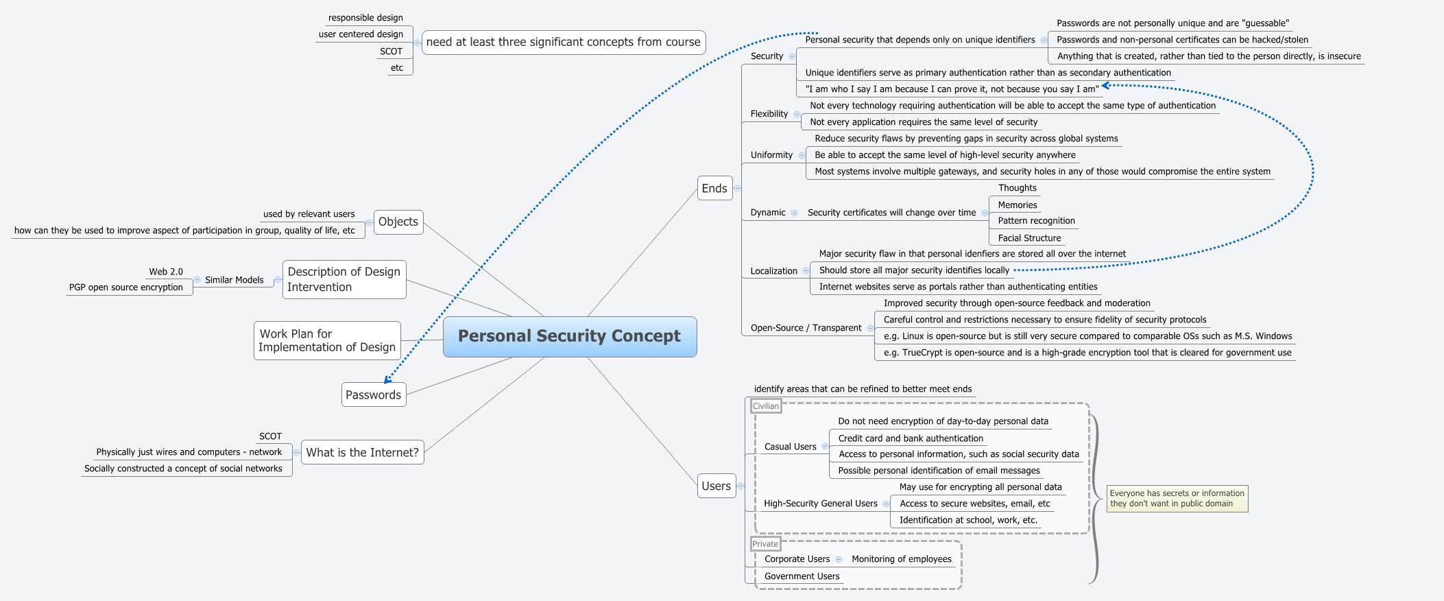 Personal Security Concept | dakotamalamute - Xmind