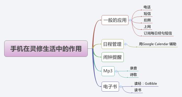 Thumbnail of mind map