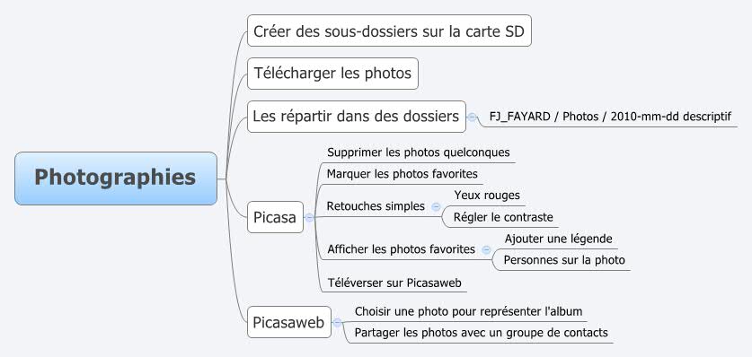 Thumbnail of mind map