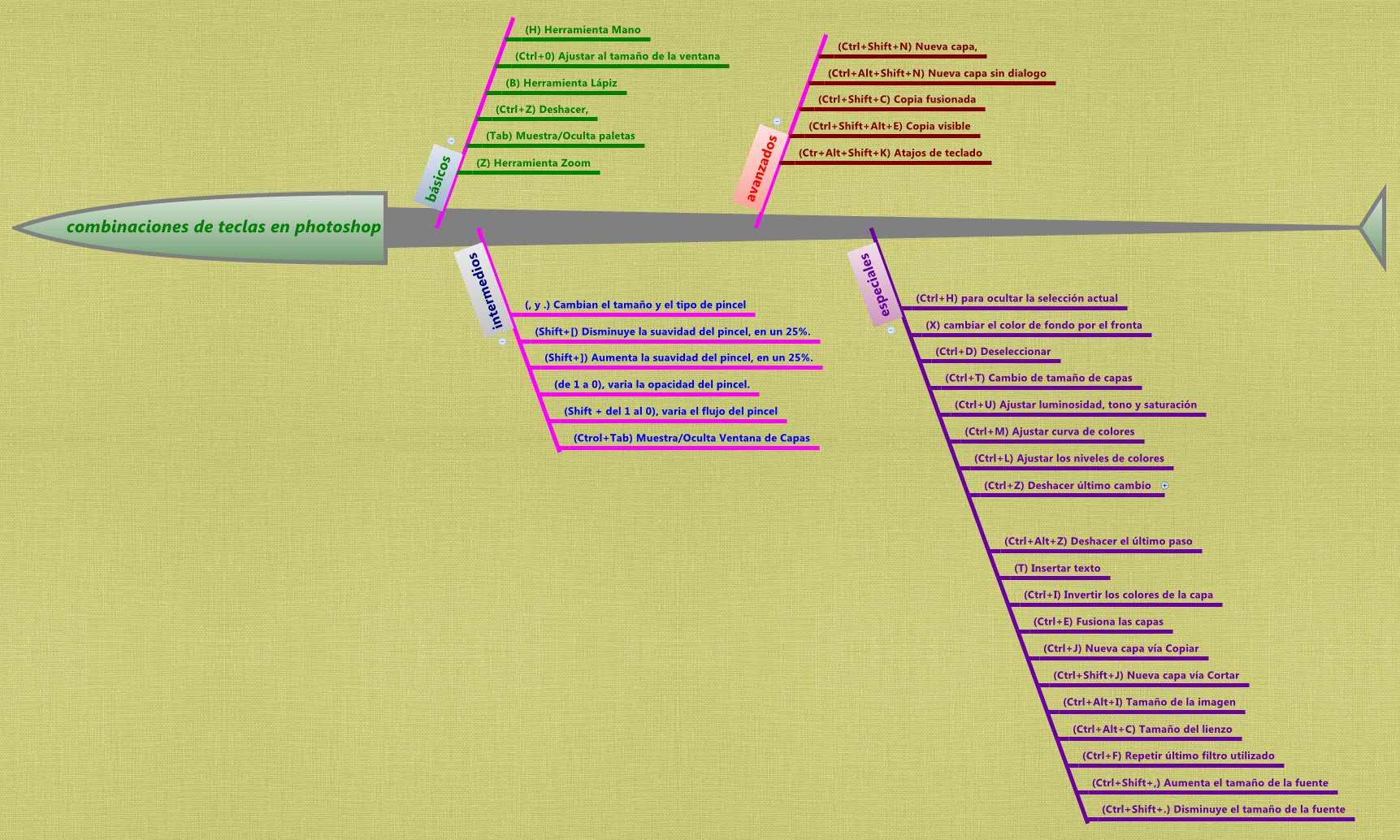 Thumbnail of mind map